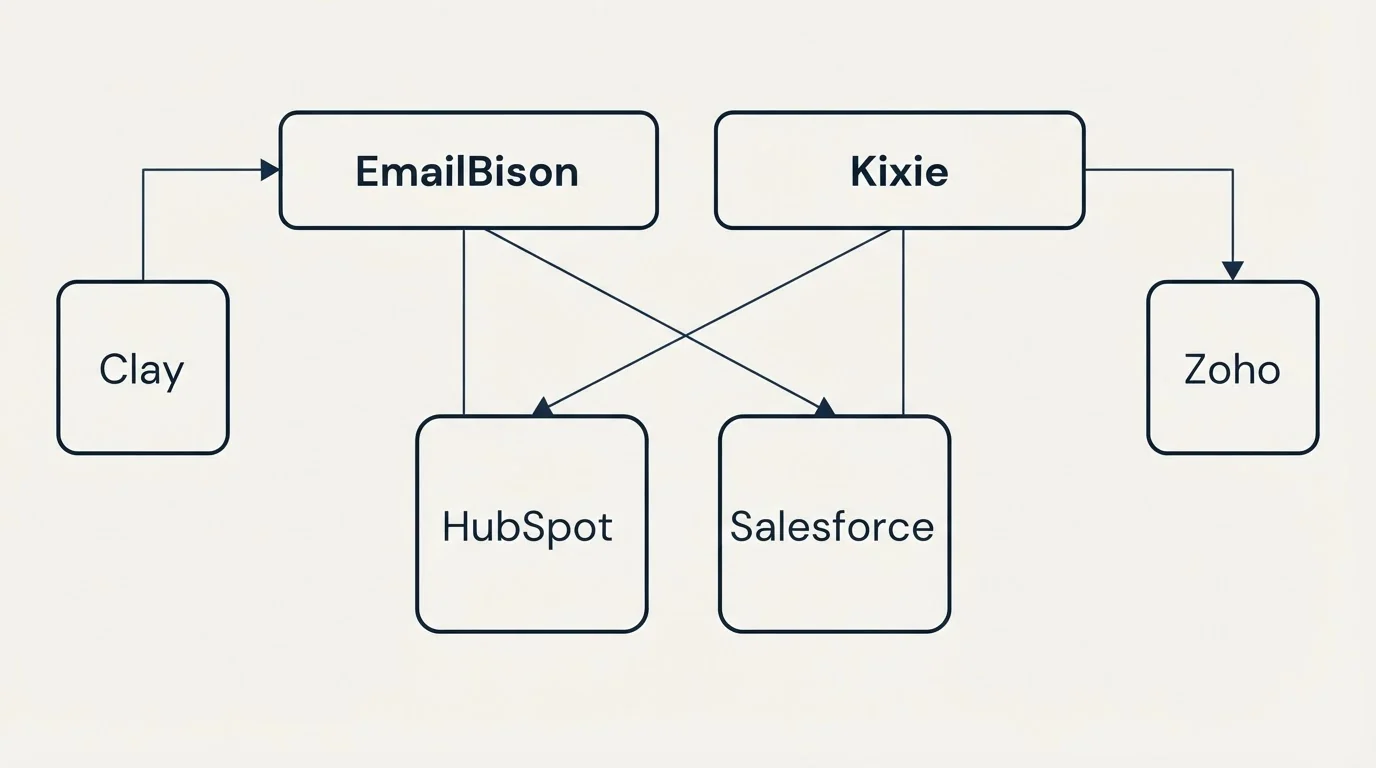 Integration grid: Integration Ecosystem (EmailBison, Kixie, HubSpot, Salesforce)