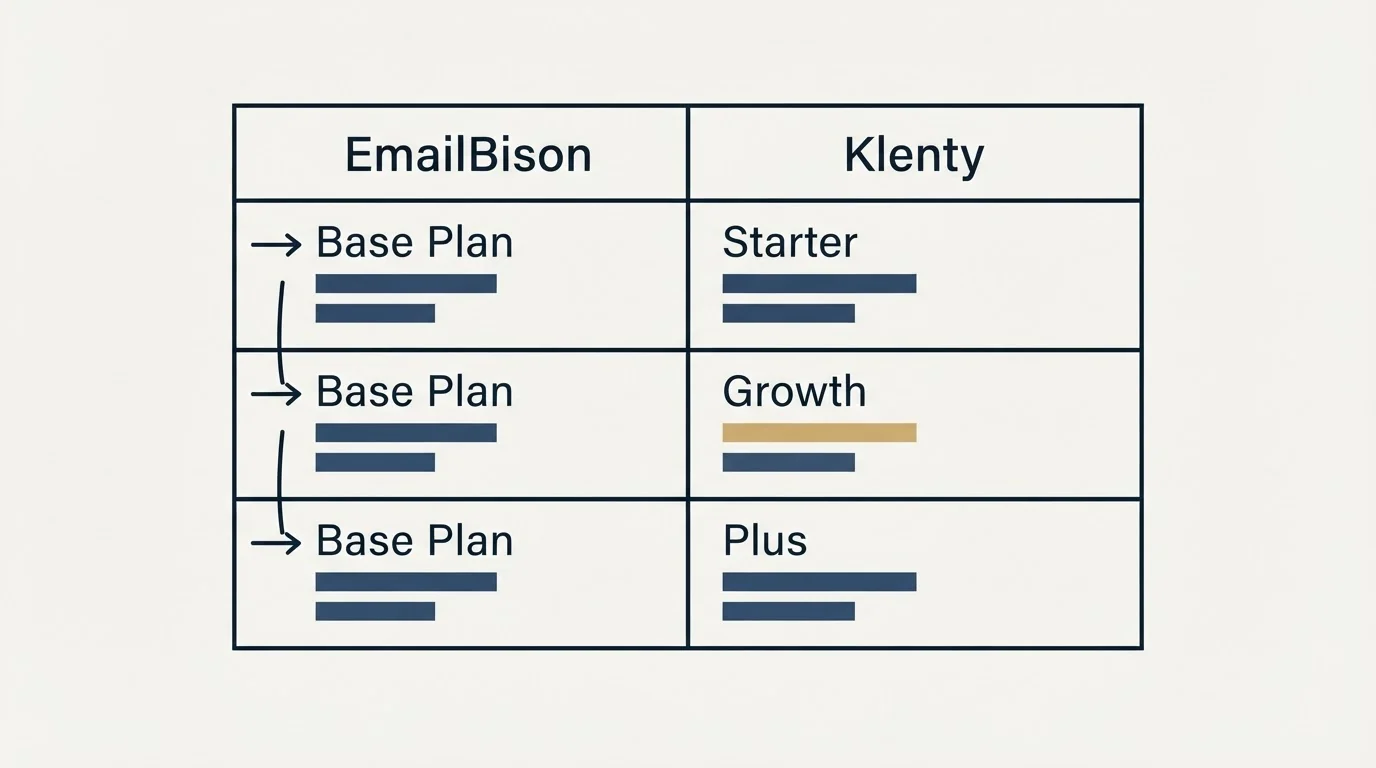 Pricing table: Pricing Comparison (EmailBison, Klenty, Base Plan, Starter)