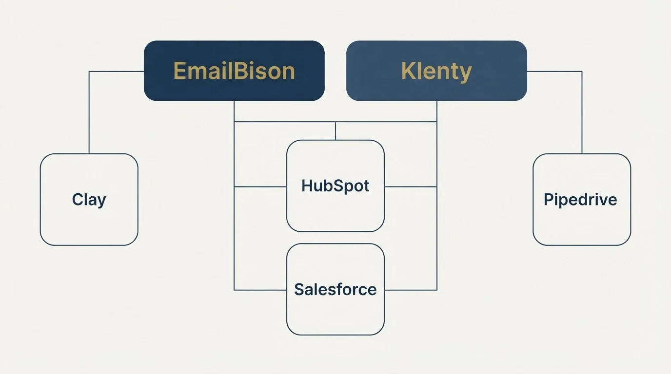 Integration grid: Integration Ecosystem (EmailBison, Klenty, HubSpot, Salesforce)
