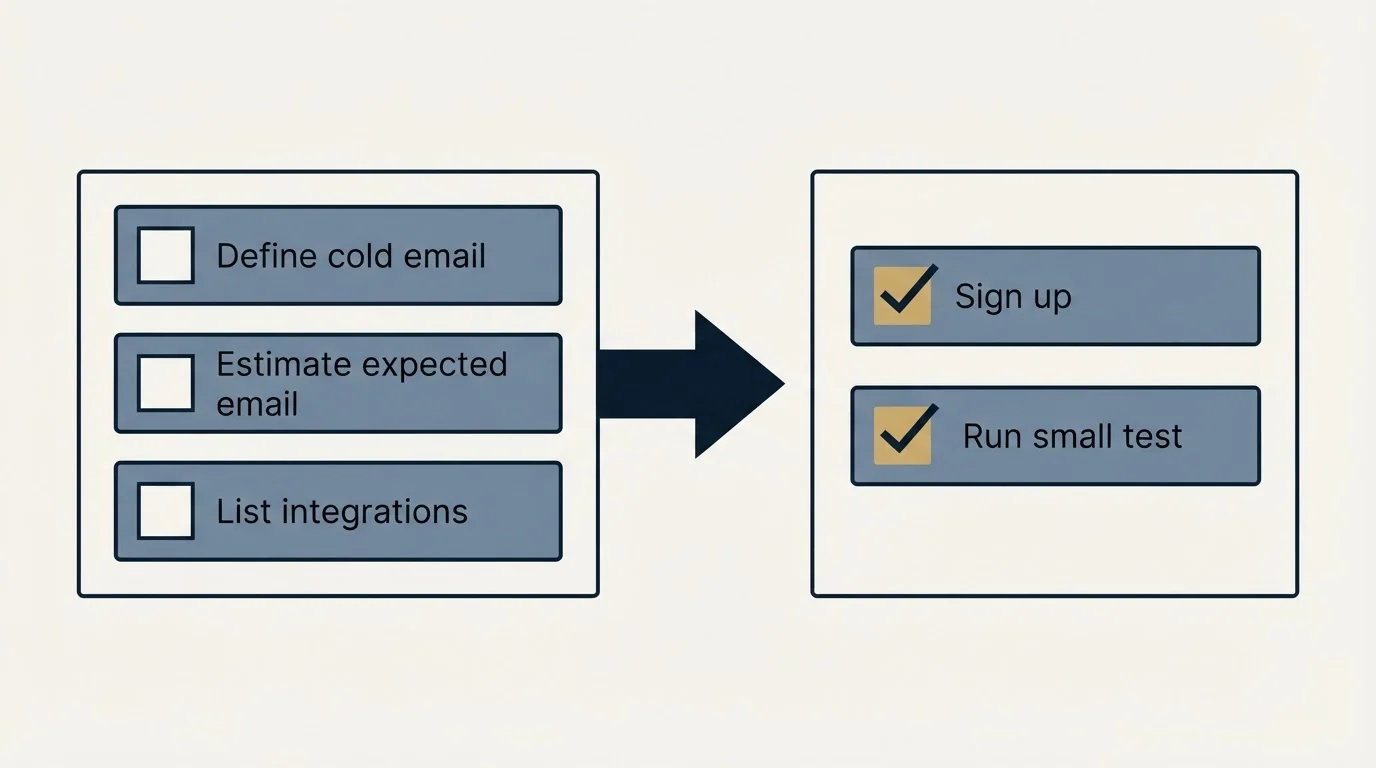 Before-and-after steps: Getting Started Checklist (Define cold email, Estimate expected email, List integrations, Sign up)