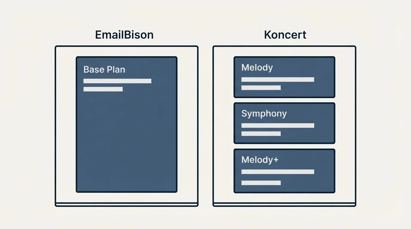 Pricing panels: Pricing Comparison (EmailBison, Koncert, Base Plan, Melody)