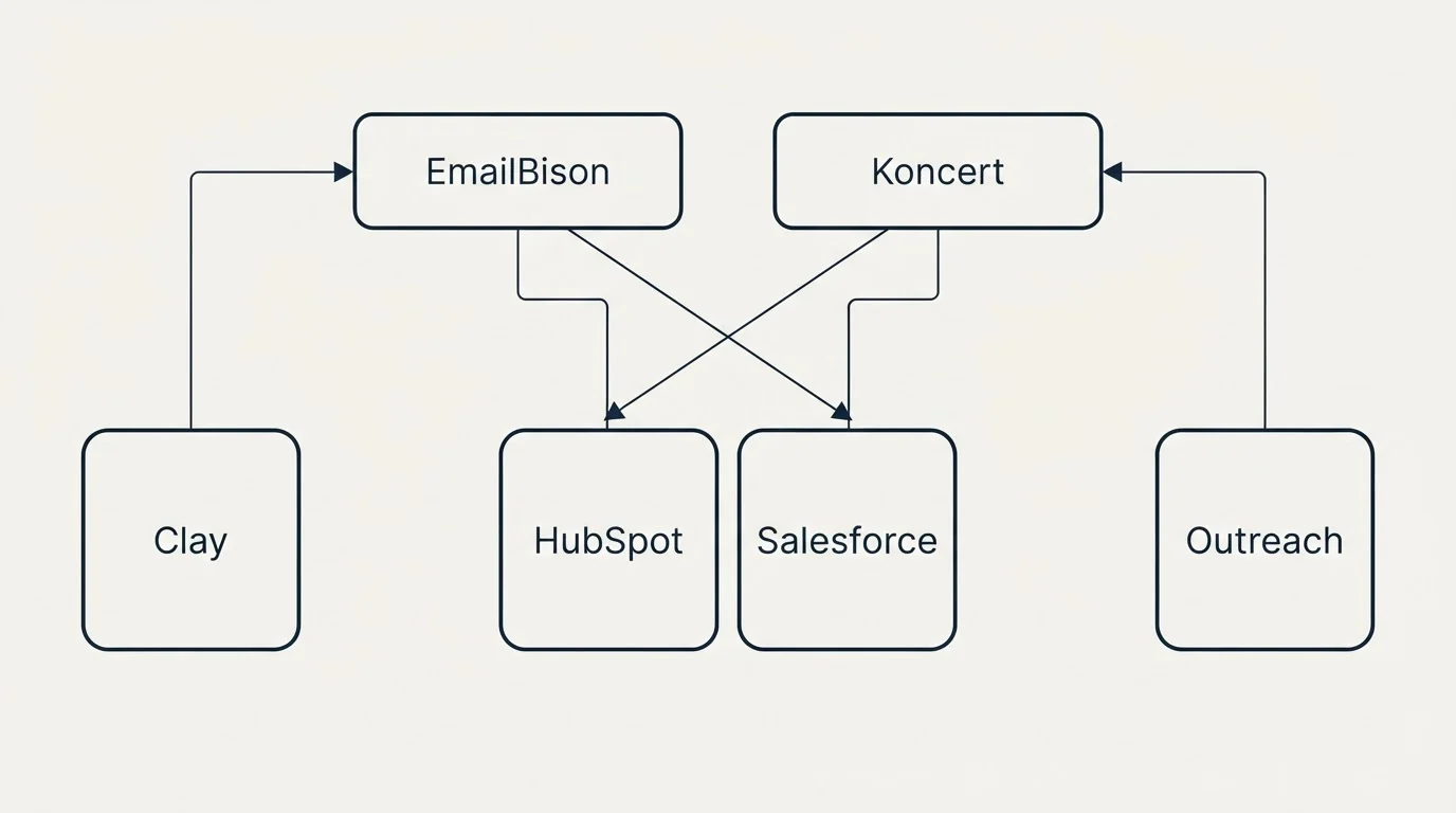 Integration grid: Integration Ecosystem (EmailBison, Koncert, HubSpot, Salesforce)