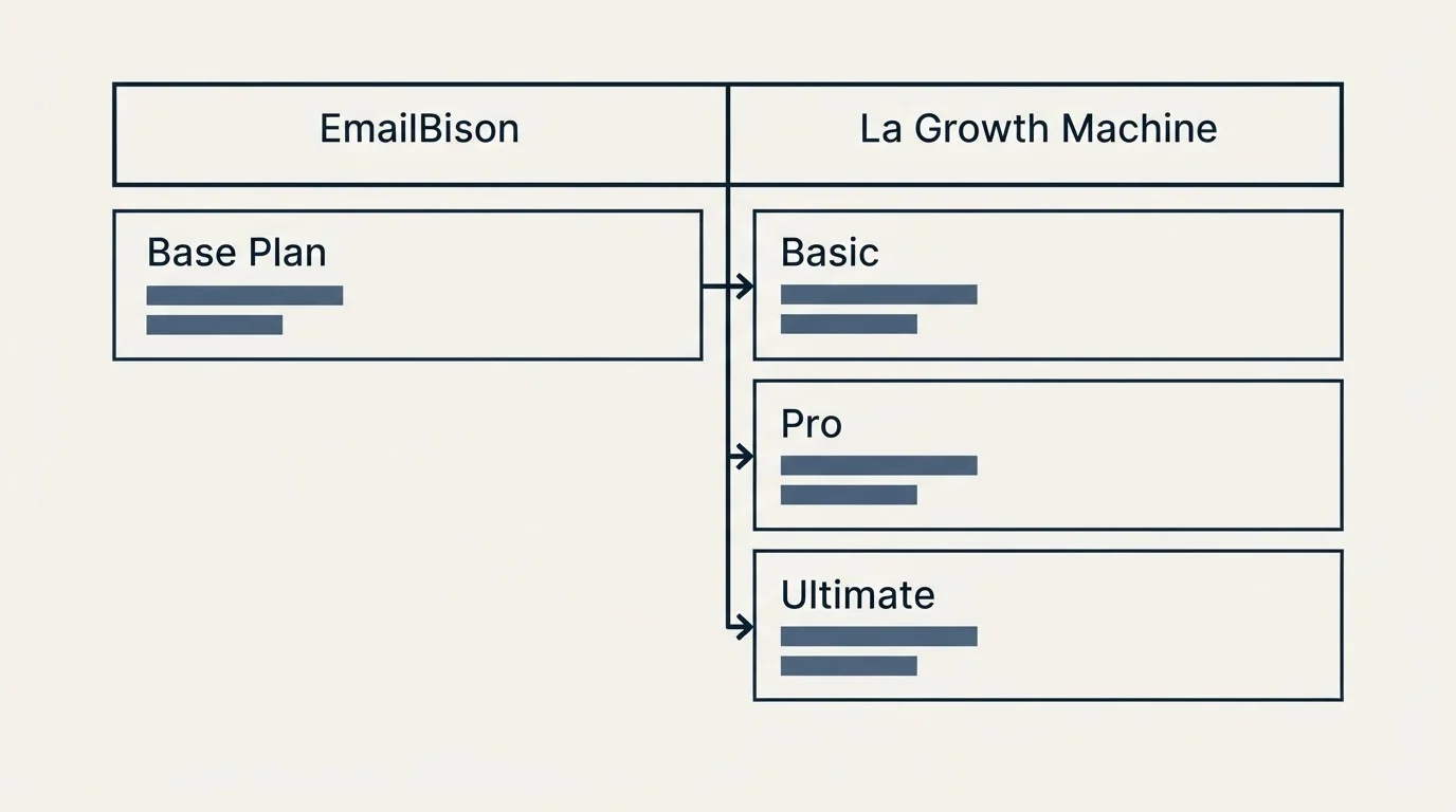 Pricing table: Pricing Comparison (EmailBison, La Growth Machine, Base Plan, Basic)