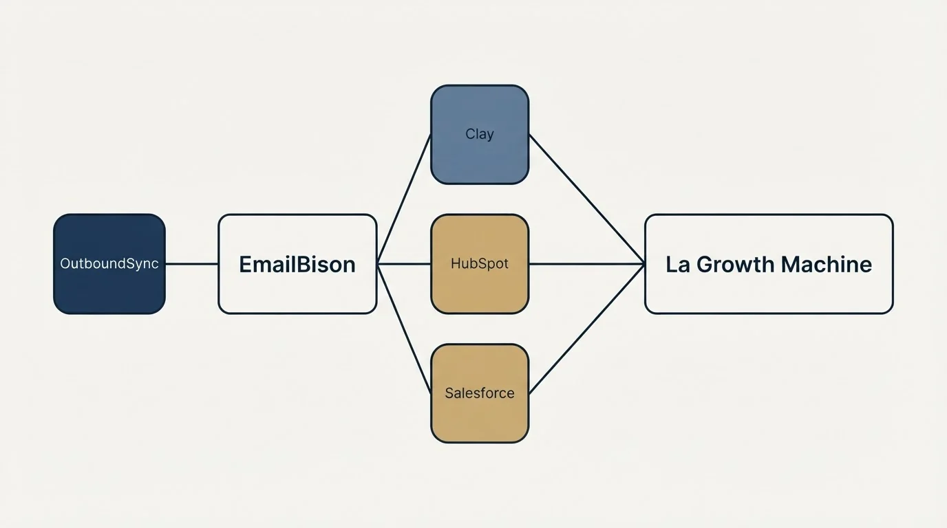 Integration schematic: Integration Ecosystem (EmailBison, La Growth Machine, Clay, HubSpot)