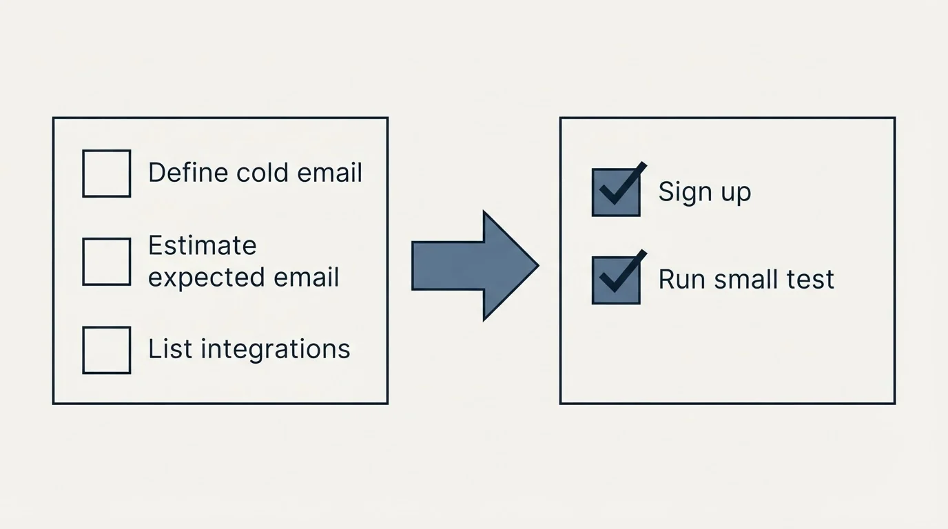 Before-and-after steps: Getting Started Checklist (Define cold email, Estimate expected email, List integrations, Sign up)
