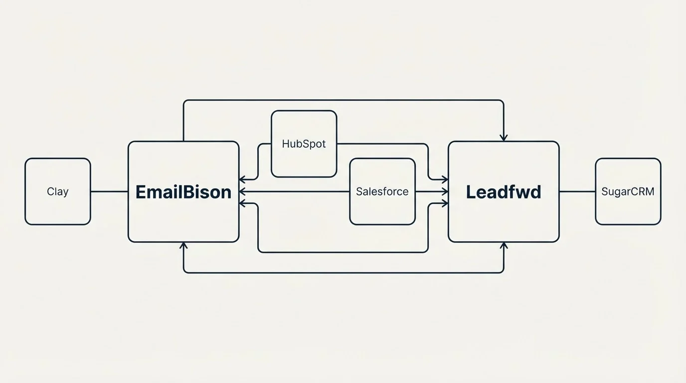 Integration schematic: Integration Ecosystem (EmailBison, Leadfwd, HubSpot, Salesforce)