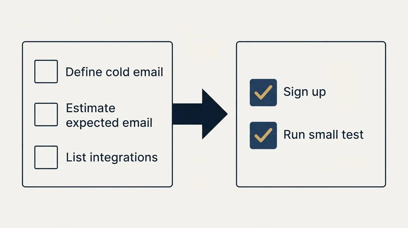 Before-and-after steps: Getting Started Checklist (Define cold email, Estimate expected email, List integrations, Sign up)