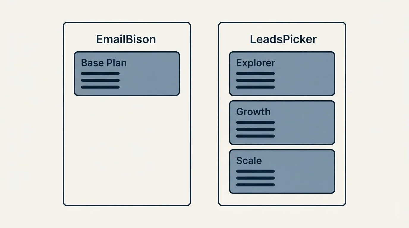 Pricing panels: Pricing Comparison (EmailBison, LeadsPicker, Base Plan, Explorer)
