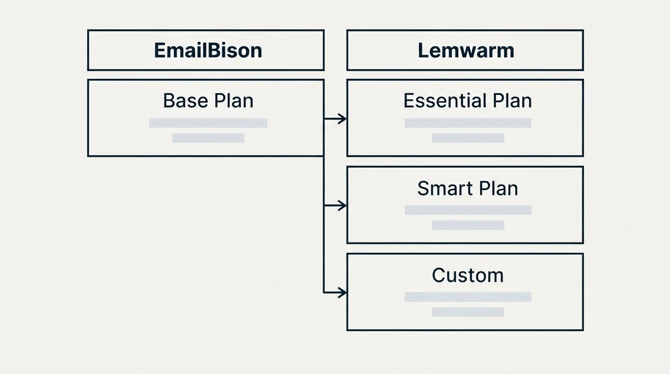 Pricing table: Pricing Comparison (EmailBison, Lemwarm, Base Plan, Essential Plan)