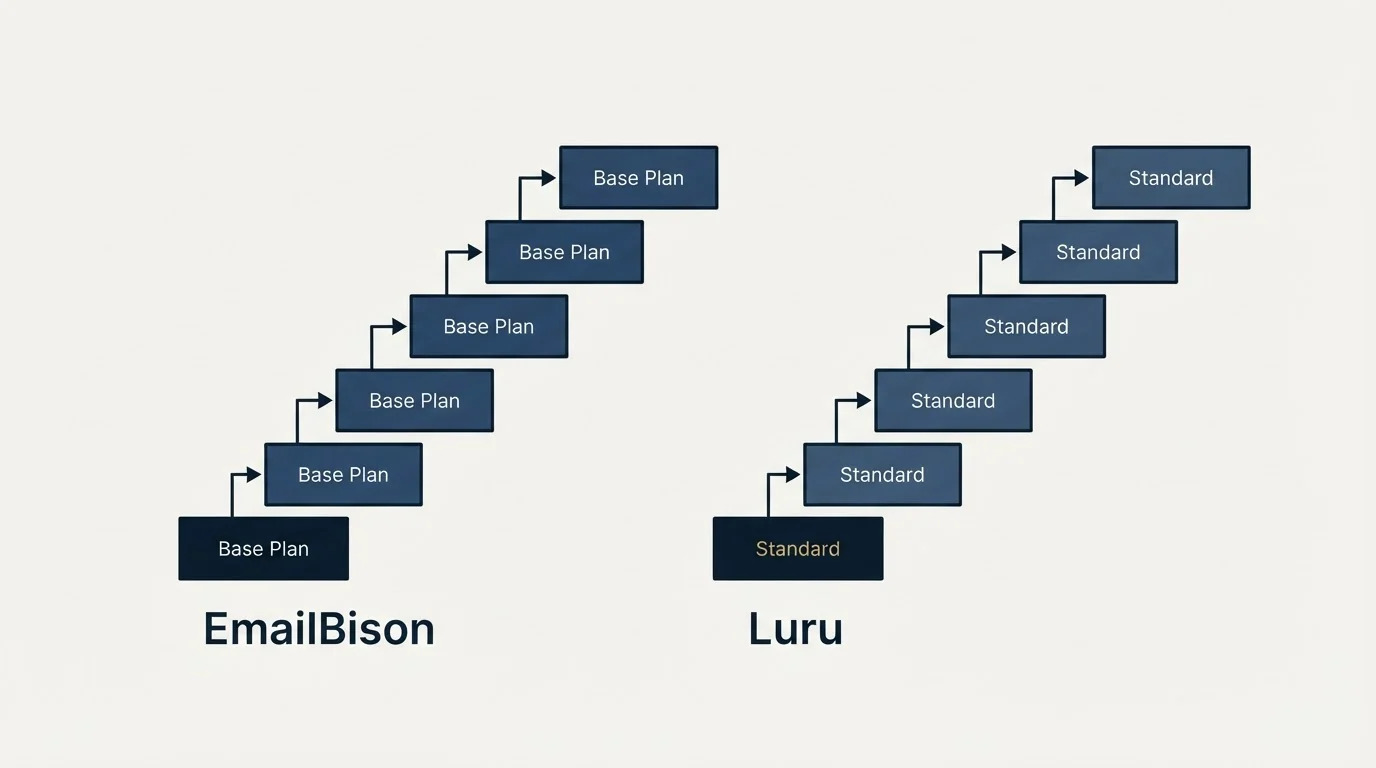 Pricing ladder: Pricing Comparison (EmailBison, Luru, Base Plan, Standard)
