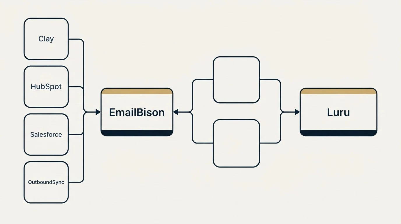 Integration schematic: Integration Ecosystem (EmailBison, Luru, Clay, HubSpot)
