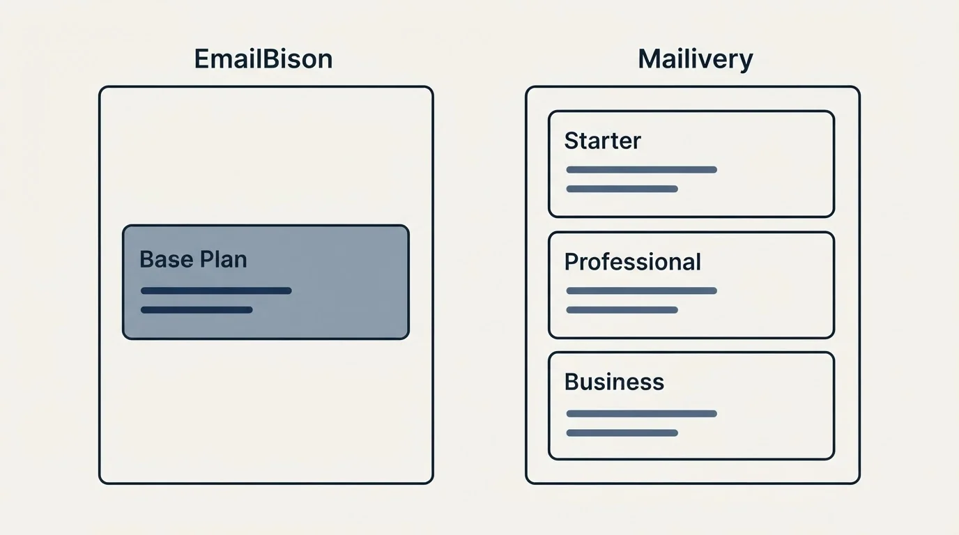 Pricing panels: Pricing Comparison (EmailBison, Mailivery, Base Plan, Starter)