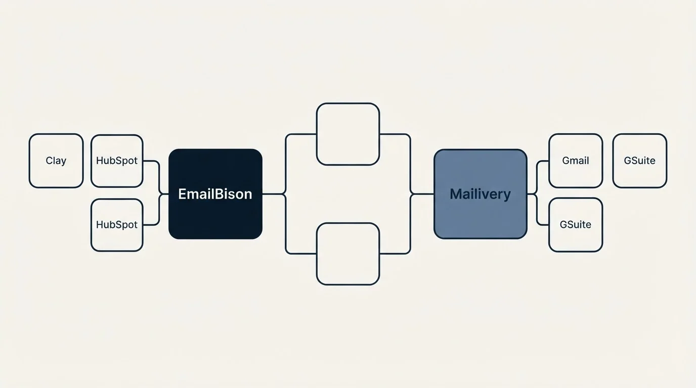 Integration schematic: Integration Ecosystem (EmailBison, Mailivery, Clay, Gmail)