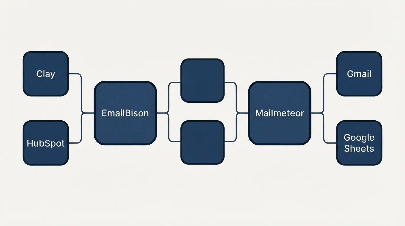Integration schematic: Integration Ecosystem (EmailBison, Mailmeteor, Clay, Gmail)