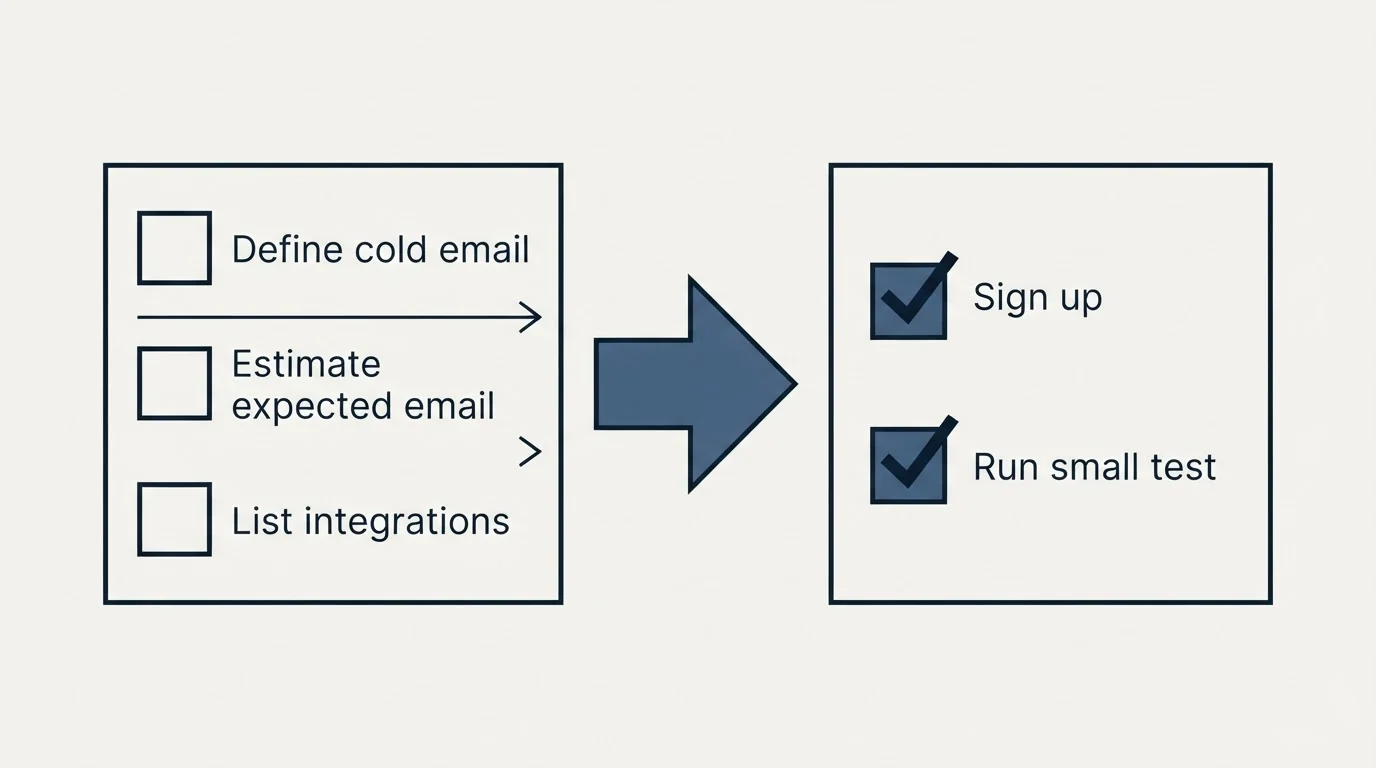 Before-and-after steps: Getting Started Checklist (Define cold email, Estimate expected email, List integrations, Sign up)