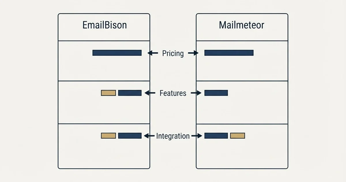 Comparison panel: EmailBison vs Mailmeteor (Pricing, Features, Integration)