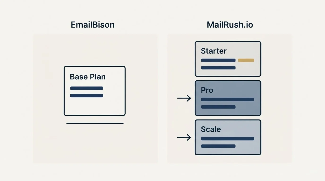 Pricing panels: Pricing Comparison (EmailBison, MailRush.io, Base Plan, Starter)