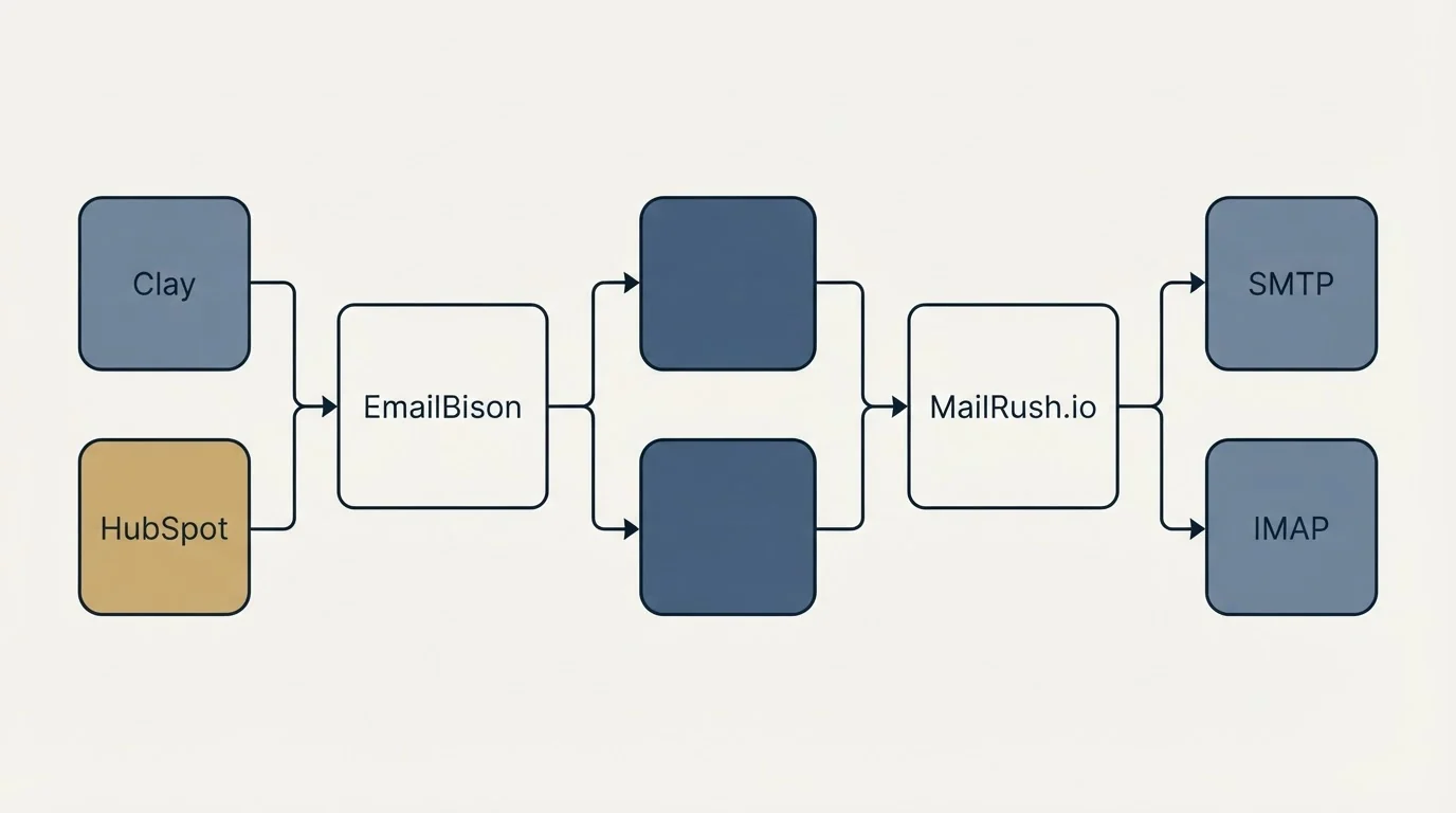 Integration schematic: Integration Ecosystem (EmailBison, MailRush.io, Clay, SMTP)