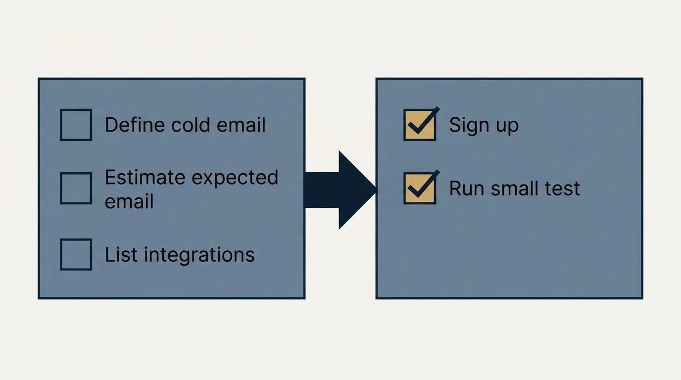 Before-and-after steps: Getting Started Checklist (Define cold email, Estimate expected email, List integrations, Sign up)