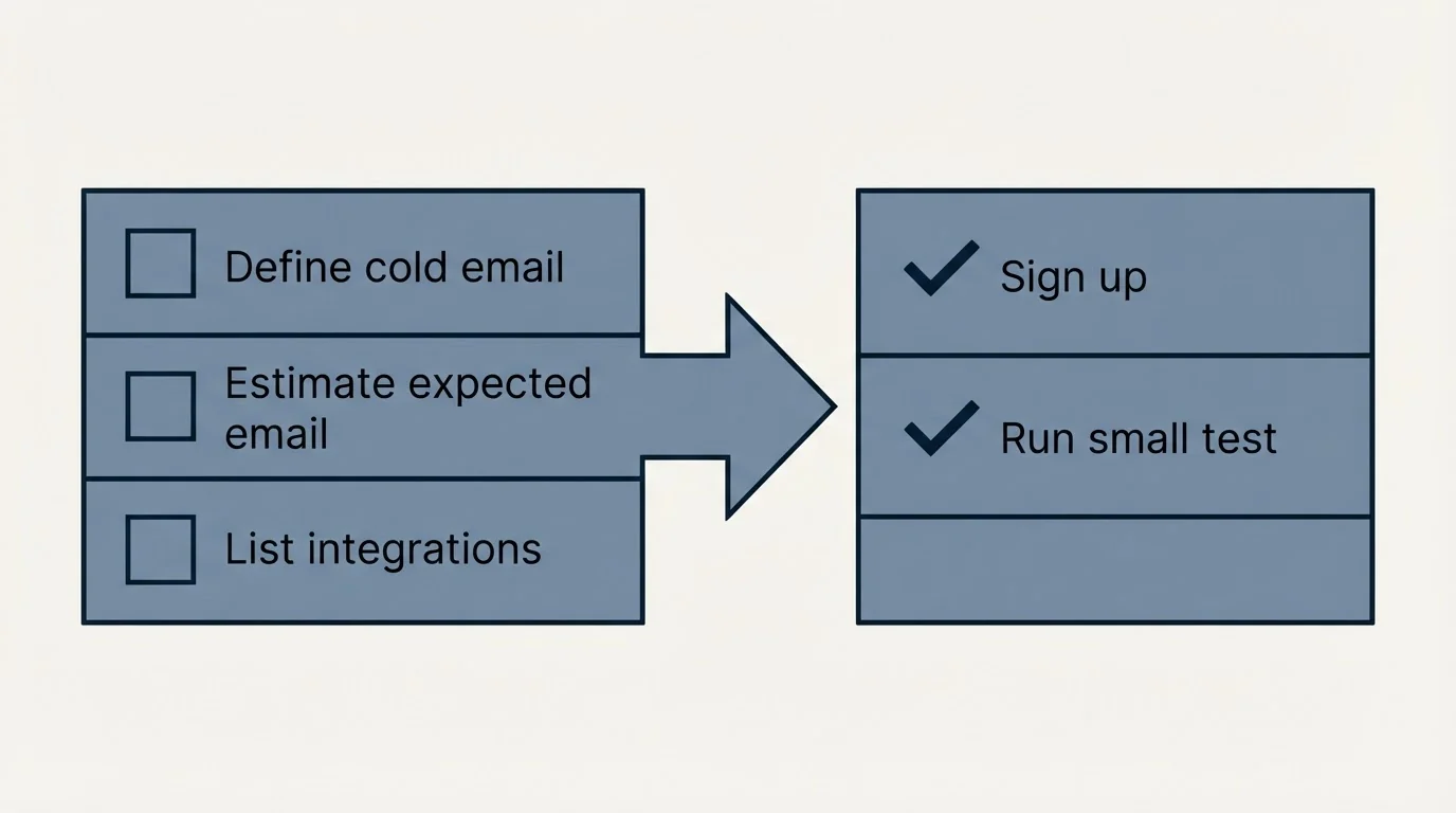 Before-and-after steps: Getting Started Checklist (Define cold email, Estimate expected email, List integrations, Sign up)