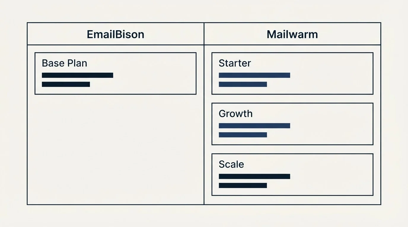 Pricing table: Pricing Comparison (EmailBison, Mailwarm, Base Plan, Starter)