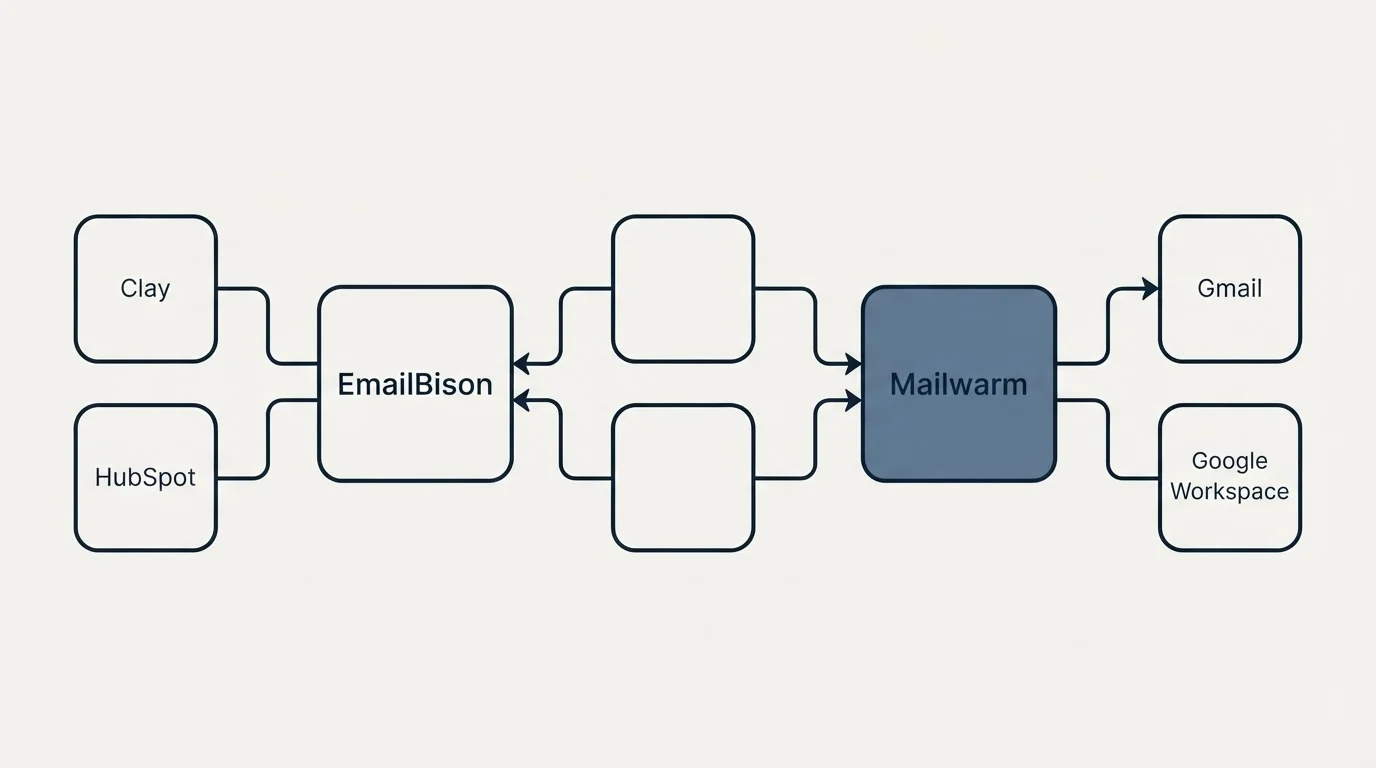 Integration schematic: Integration Ecosystem (EmailBison, Mailwarm, Clay, Gmail)