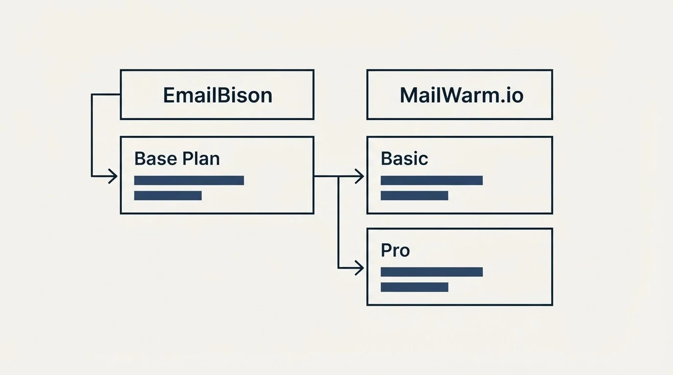 Pricing table: Pricing Comparison (EmailBison, MailWarm.io, Base Plan, Basic)