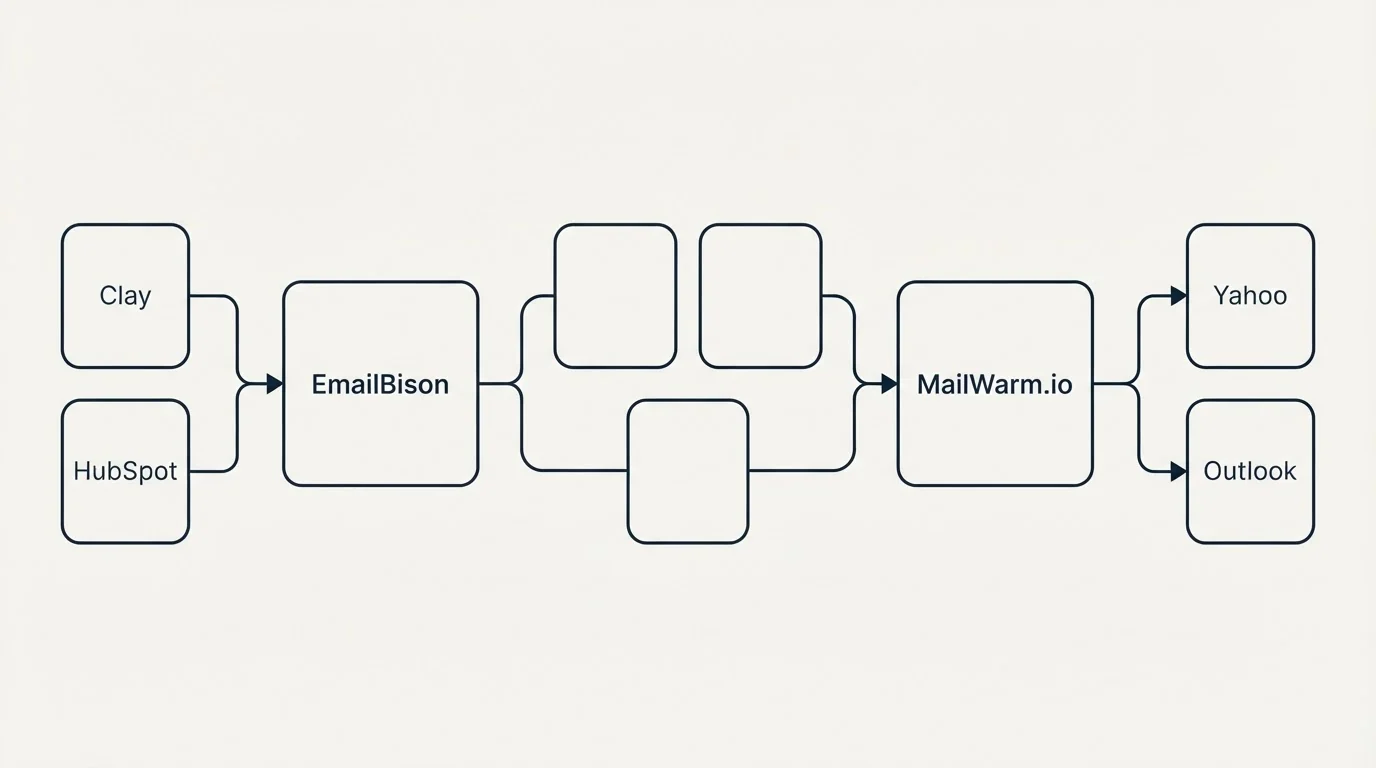 Integration schematic: Integration Ecosystem (EmailBison, MailWarm.io, Clay, Yahoo)