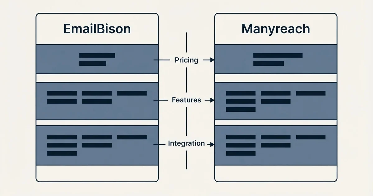 Comparison panel: EmailBison vs Manyreach (Pricing, Features, Integration)