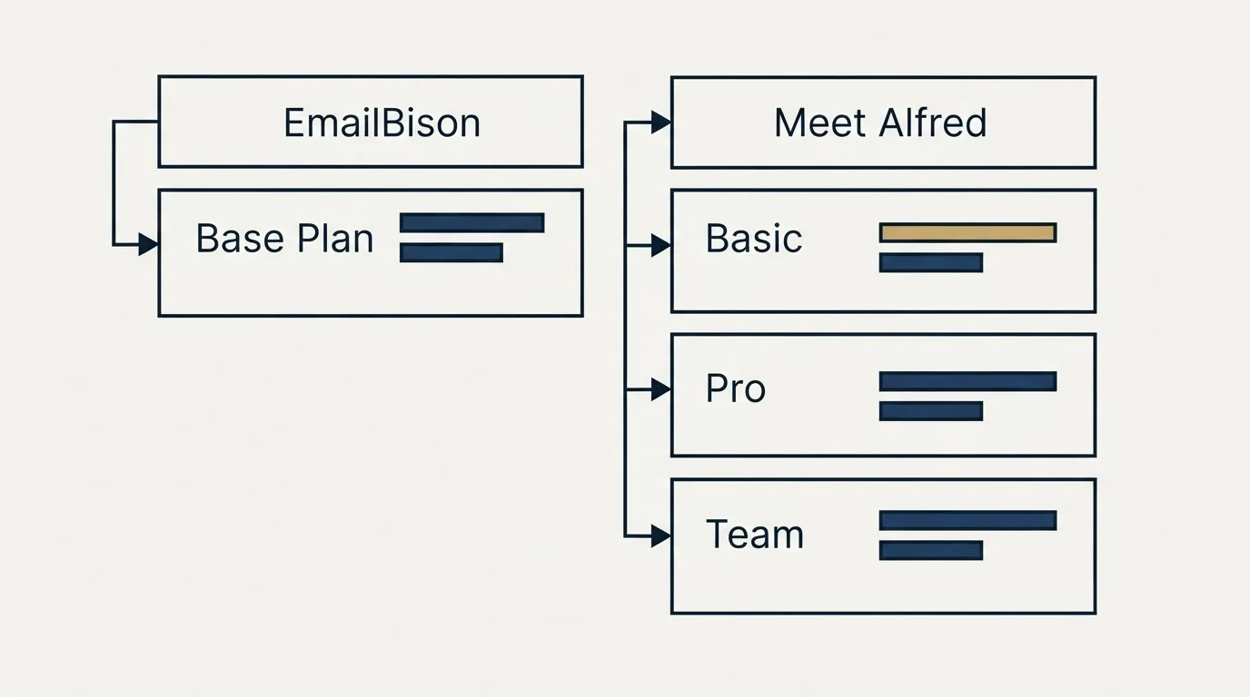 Pricing table: Pricing Comparison (EmailBison, Meet Alfred, Base Plan, Basic)