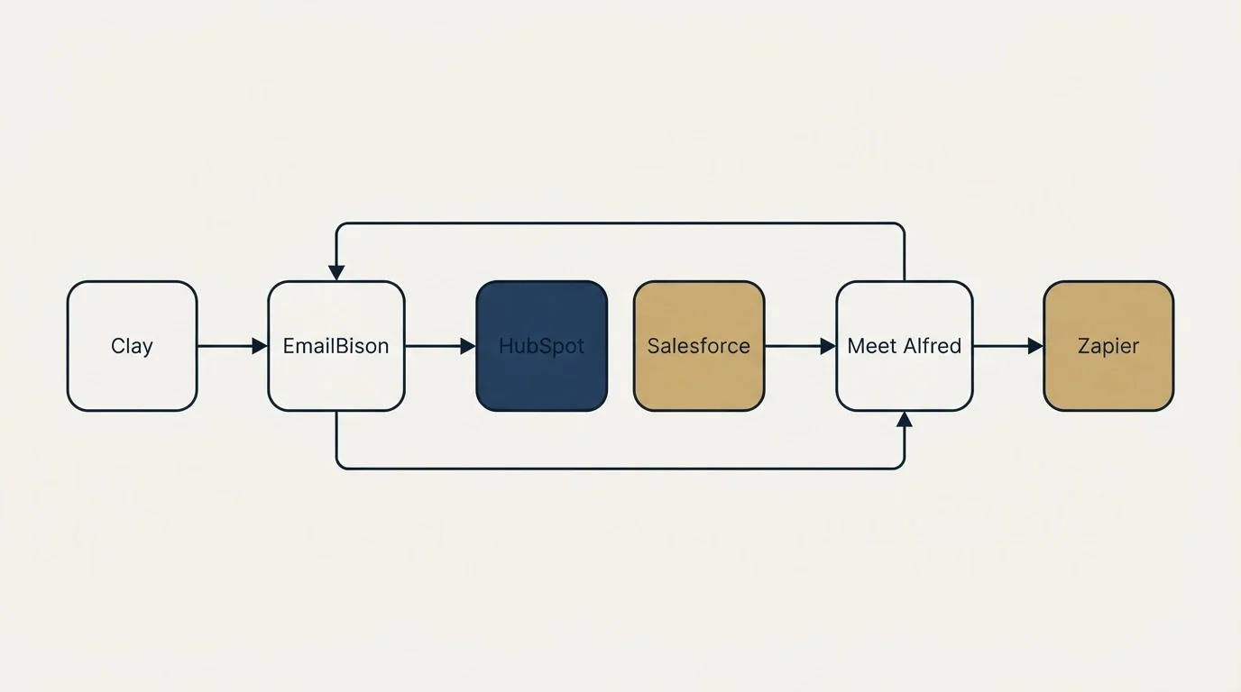 Integration schematic: Integration Ecosystem (EmailBison, Meet Alfred, HubSpot, Salesforce)