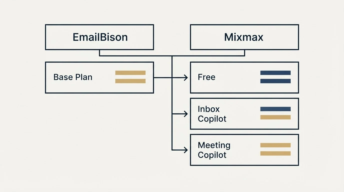Pricing table: Pricing Comparison (EmailBison, Mixmax, Base Plan, Free)