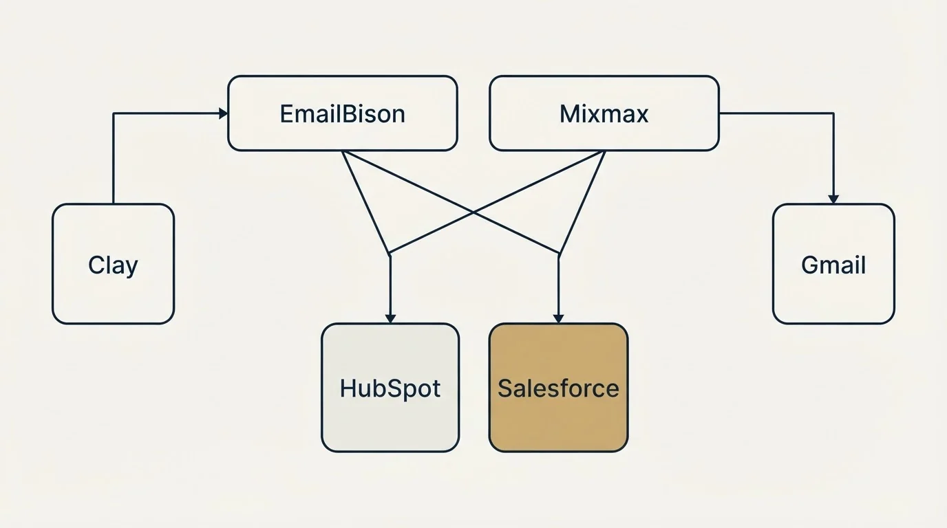 Integration grid: Integration Ecosystem (EmailBison, Mixmax, HubSpot, Salesforce)