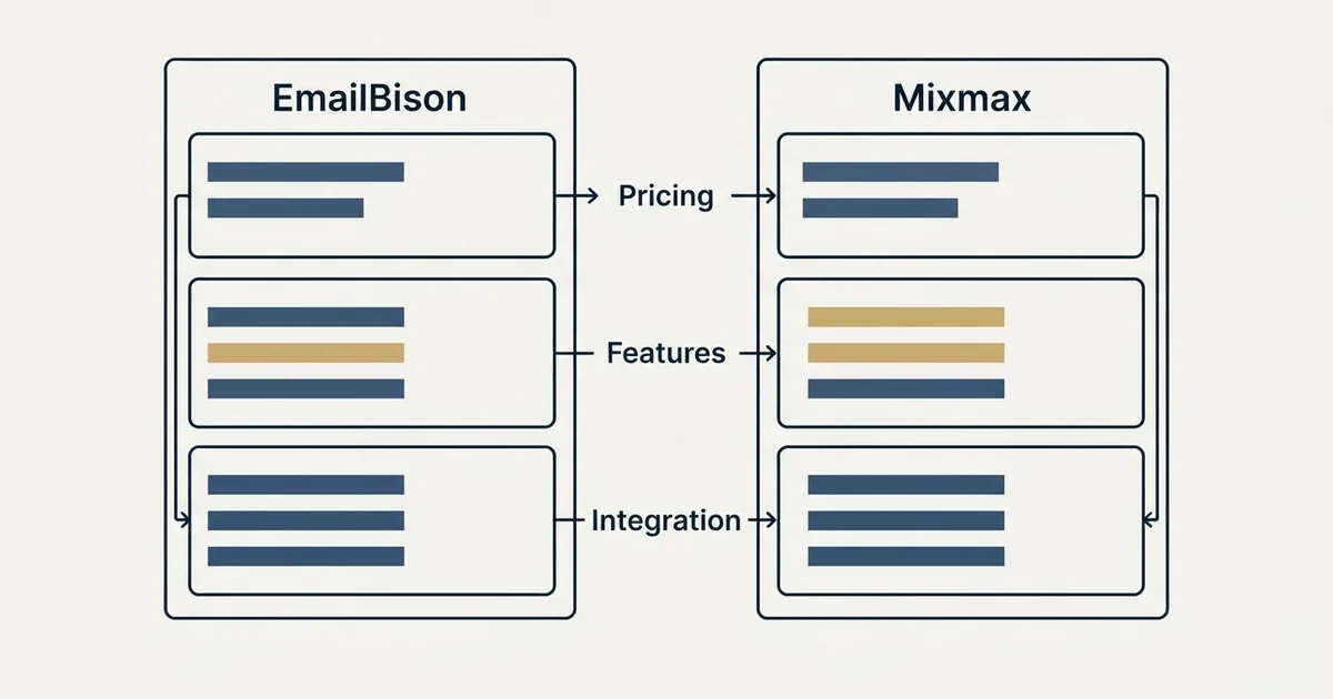 Comparison panel: EmailBison vs Mixmax (Pricing, Features, Integration)