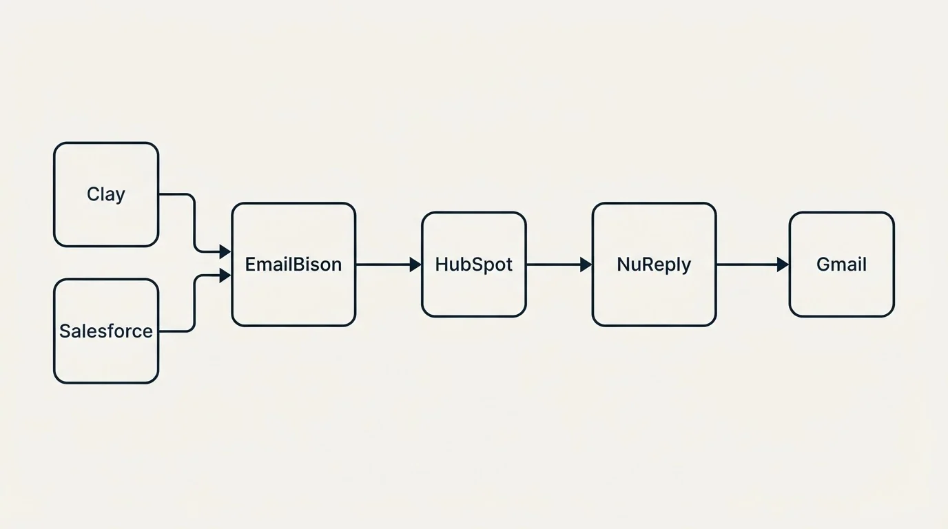 Integration flow: Integration Ecosystem (EmailBison, NuReply, HubSpot, Clay)