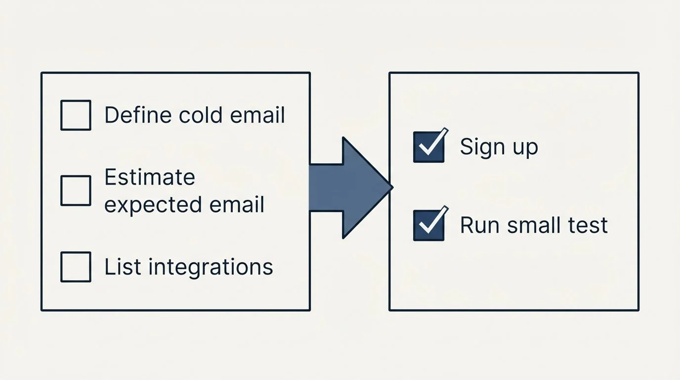 Before-and-after steps: Getting Started Checklist (Define cold email, Estimate expected email, List integrations, Sign up)