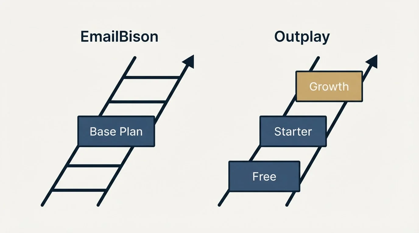 Pricing ladder: Pricing Comparison (EmailBison, Outplay, Base Plan, Free)