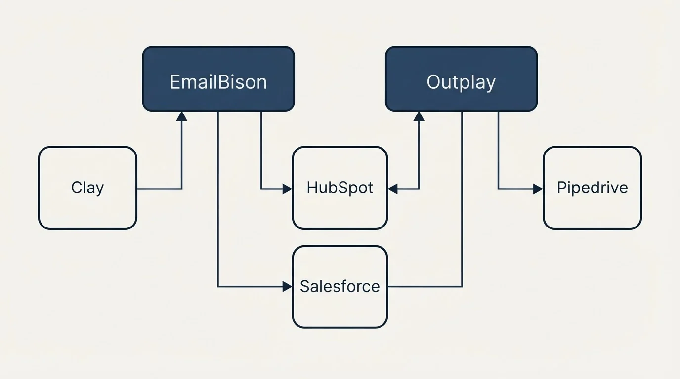 Integration grid: Integration Ecosystem (EmailBison, Outplay, HubSpot, Salesforce)