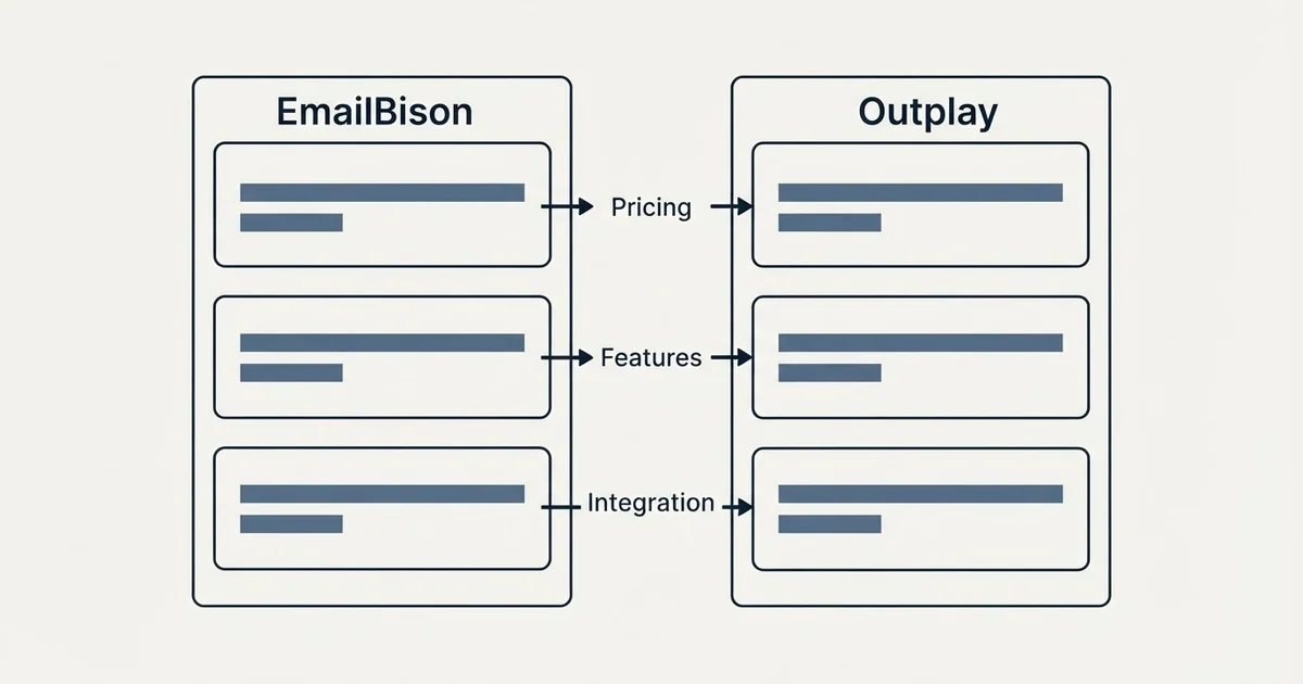 Comparison panel: EmailBison vs Outplay (Pricing, Features, Integration)