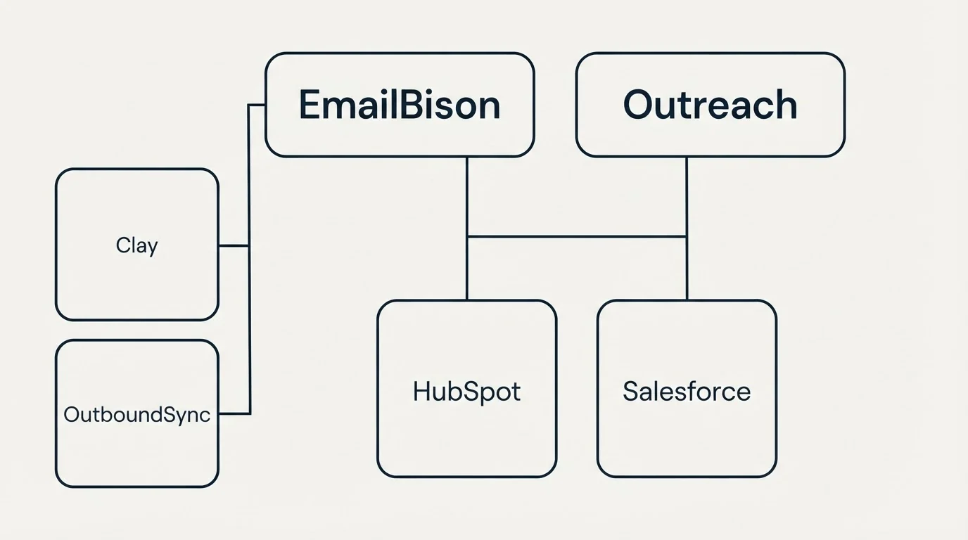 Integration grid: Integration Ecosystem (EmailBison, Outreach, HubSpot, Salesforce)