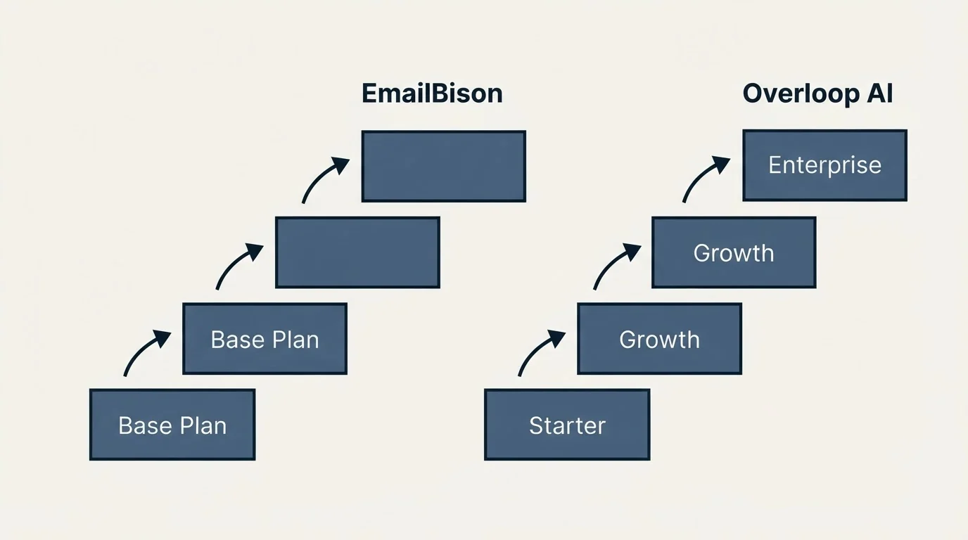 Pricing ladder: Pricing Comparison (EmailBison, Overloop AI, Base Plan, Starter)