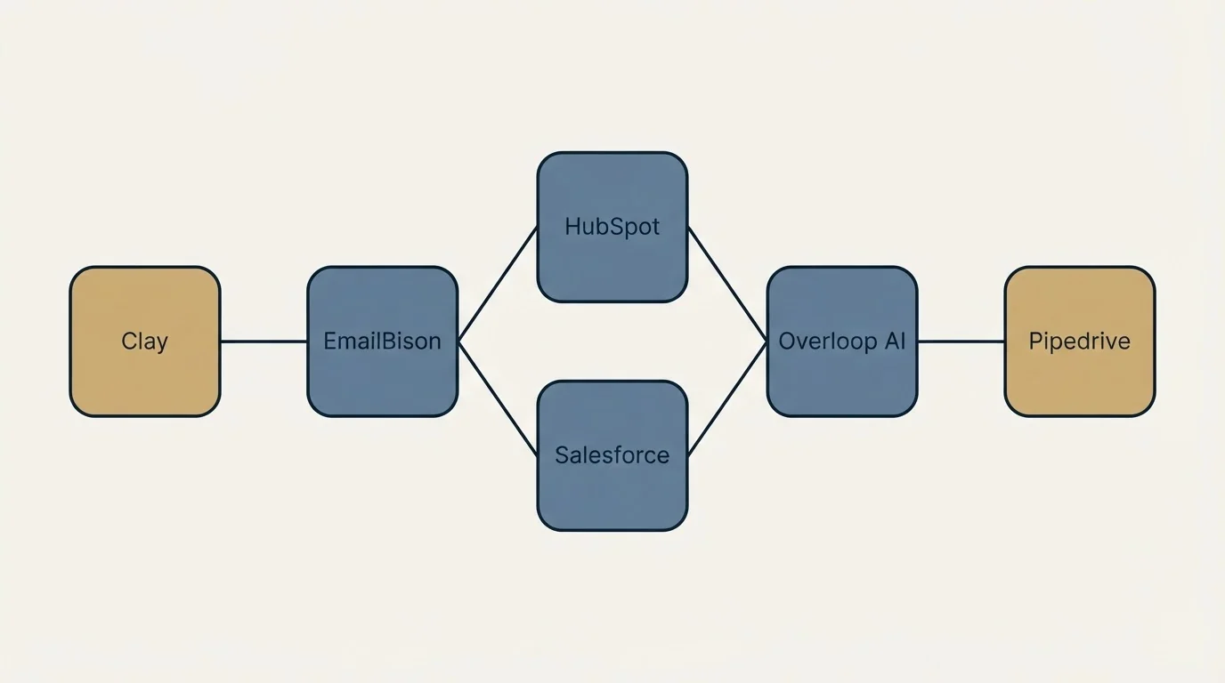 Integration flow: Integration Ecosystem (EmailBison, Overloop AI, HubSpot, Salesforce)