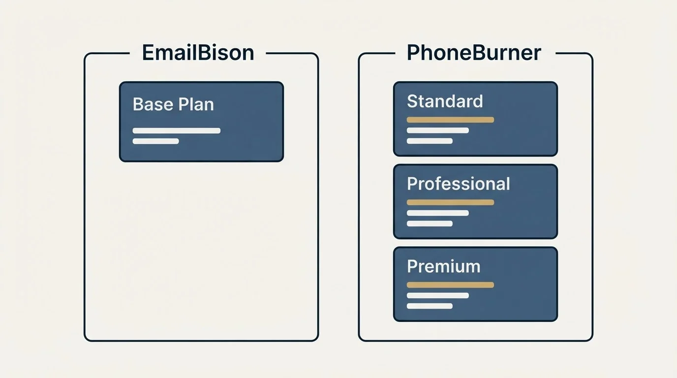 Pricing panels: Pricing Comparison (EmailBison, PhoneBurner, Base Plan, Standard)