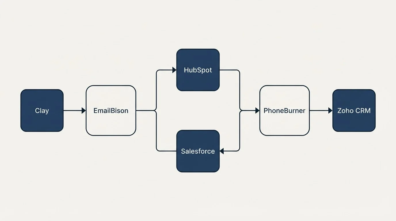 Integration flow: Integration Ecosystem (EmailBison, PhoneBurner, HubSpot, Salesforce)