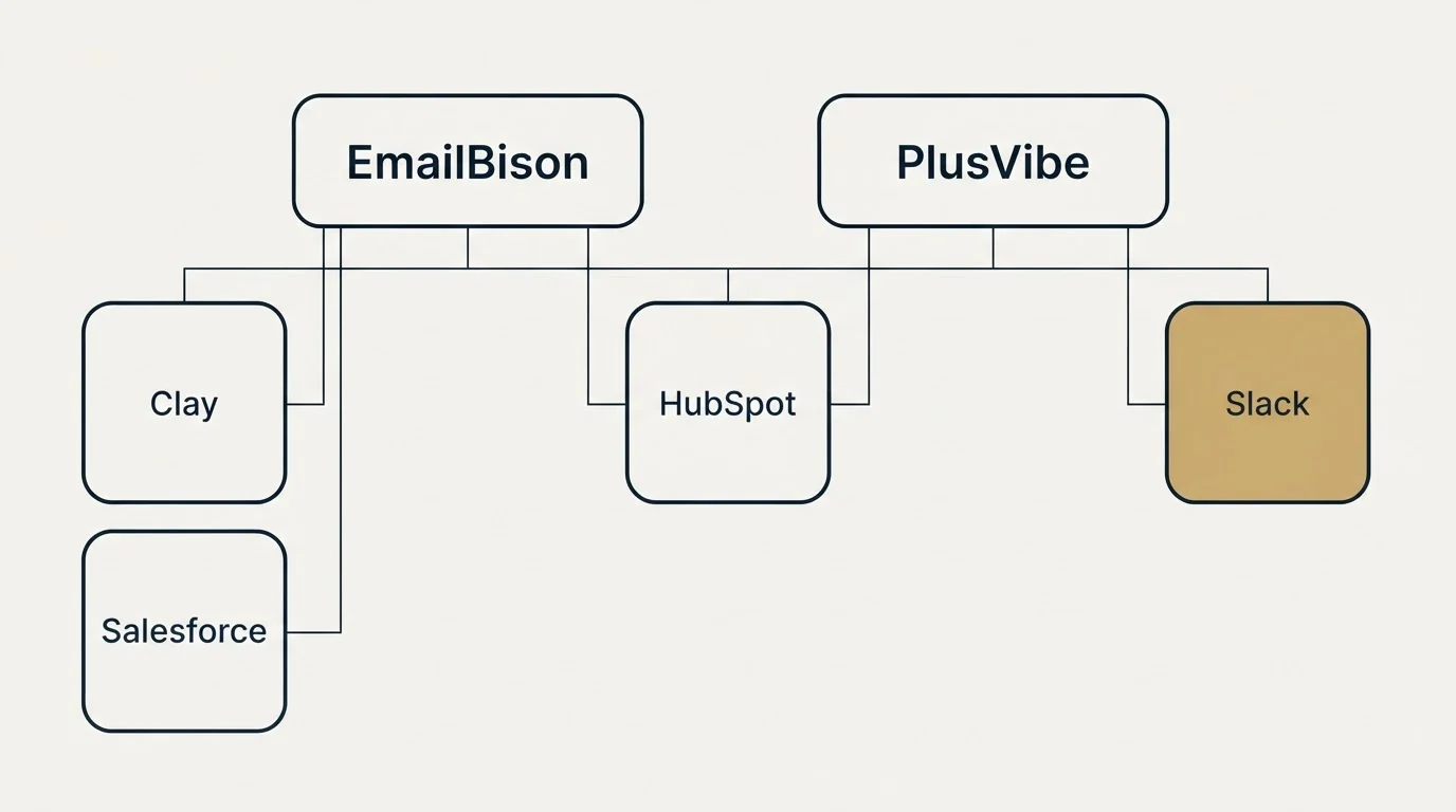 Integration grid: Integration Ecosystem (EmailBison, PlusVibe, HubSpot, Clay)