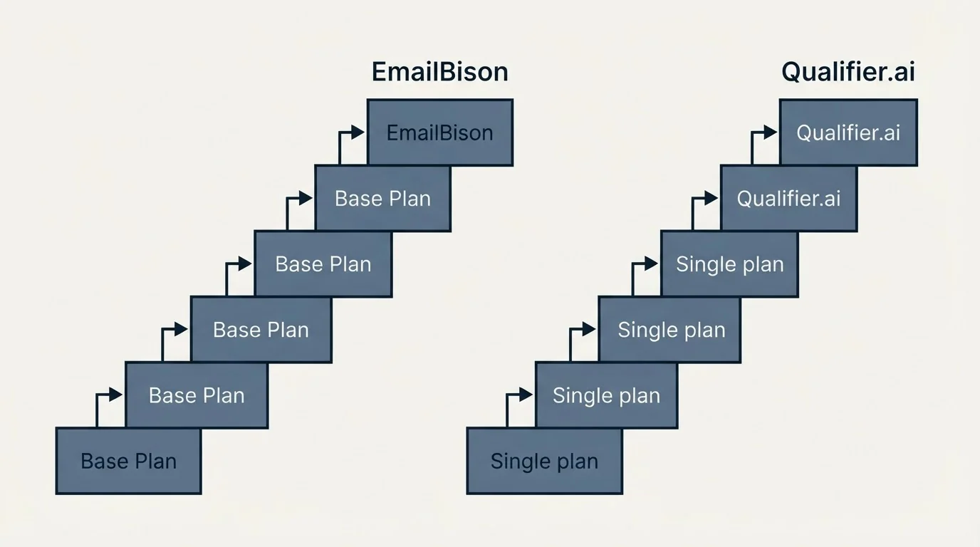 Pricing ladder: Pricing Comparison (EmailBison, Qualifier.ai, Base Plan, Single plan)