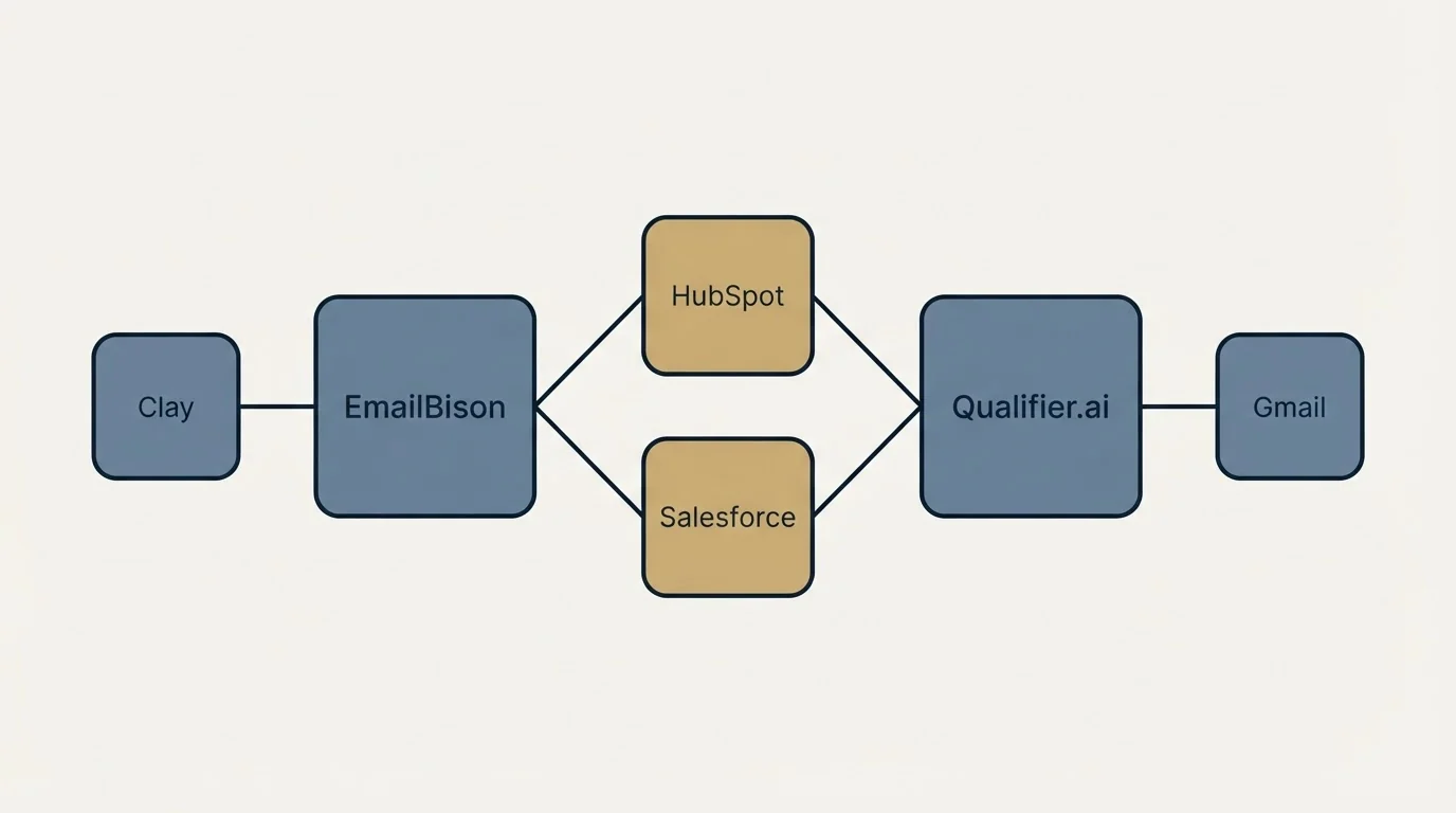 Integration schematic: Integration Ecosystem (EmailBison, Qualifier.ai, HubSpot, Salesforce)