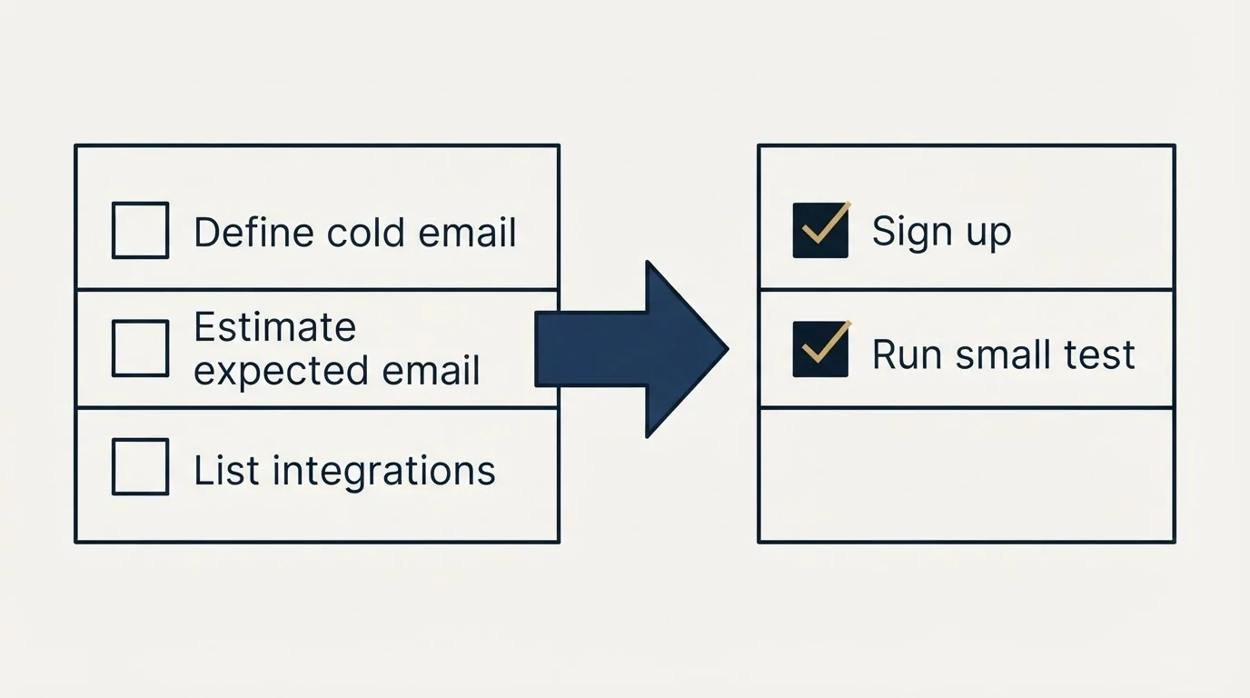 Before-and-after steps: Getting Started Checklist (Define cold email, Estimate expected email, List integrations, Sign up)