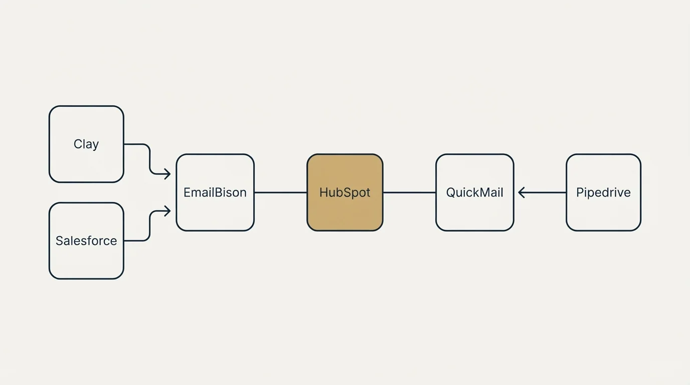 Integration flow: Integration Ecosystem (EmailBison, QuickMail, HubSpot, Clay)