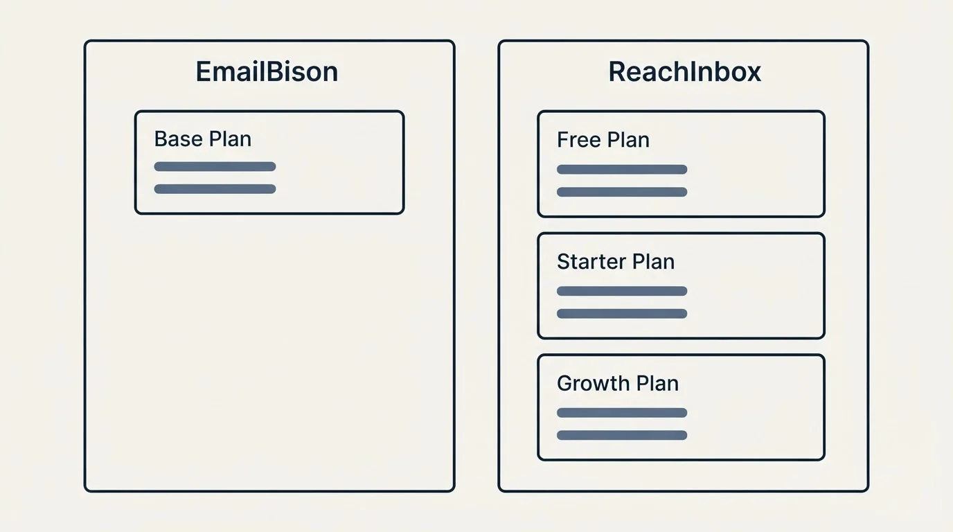 Pricing panels: Pricing Comparison (EmailBison, ReachInbox, Base Plan, Free Plan)